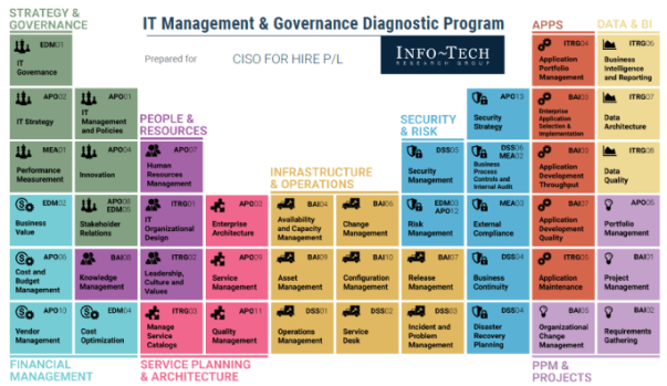 IT Management & Governance