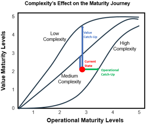 Selection of EA target maturity level based on organisational complexity, value, operational and current maturity levels.